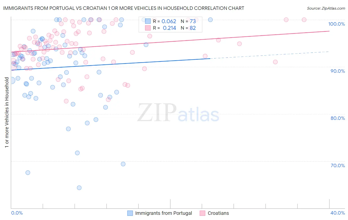 Immigrants from Portugal vs Croatian 1 or more Vehicles in Household
