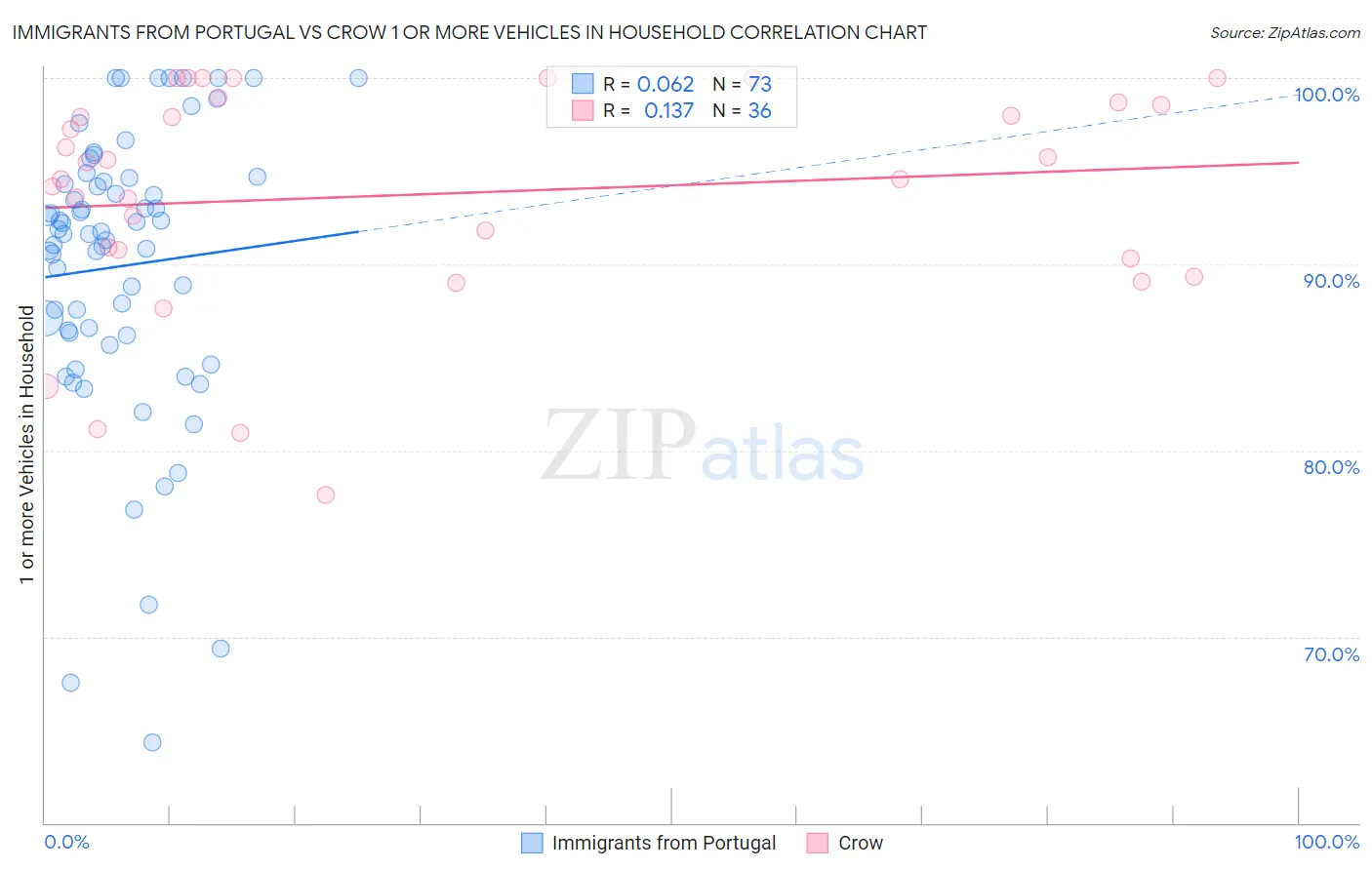 Immigrants from Portugal vs Crow 1 or more Vehicles in Household