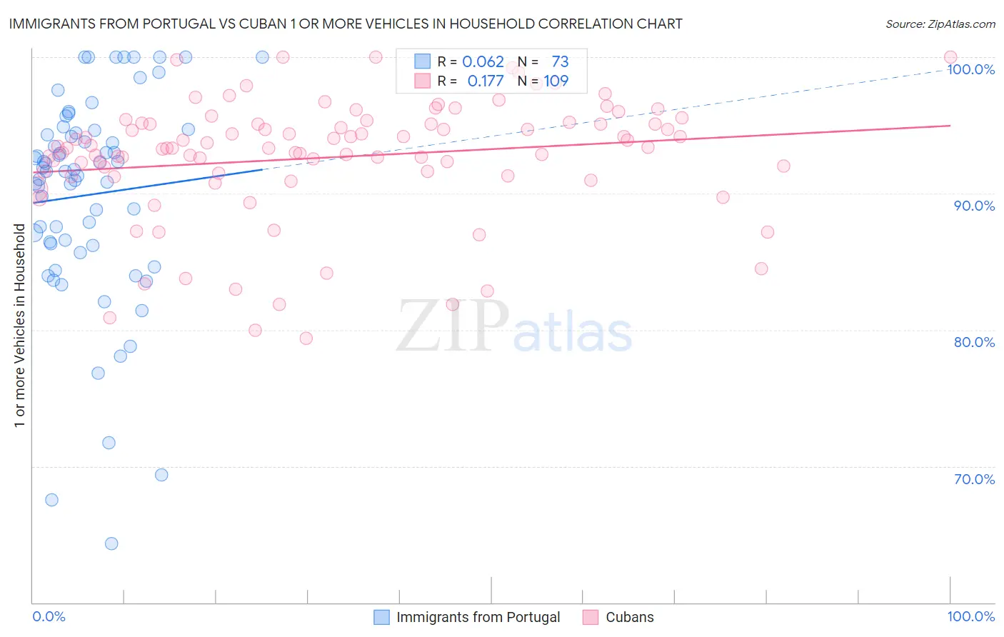 Immigrants from Portugal vs Cuban 1 or more Vehicles in Household