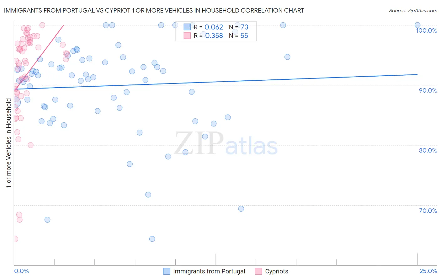 Immigrants from Portugal vs Cypriot 1 or more Vehicles in Household