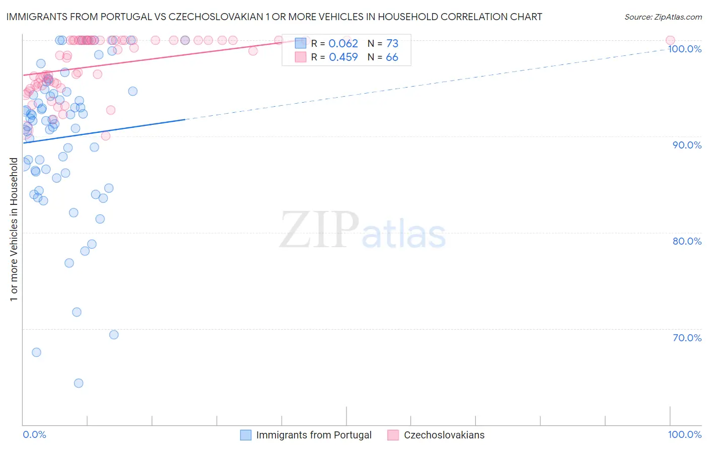Immigrants from Portugal vs Czechoslovakian 1 or more Vehicles in Household
