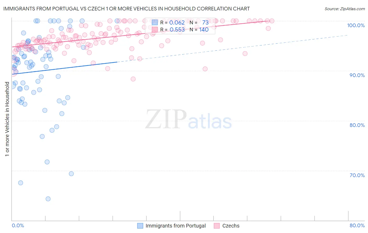 Immigrants from Portugal vs Czech 1 or more Vehicles in Household