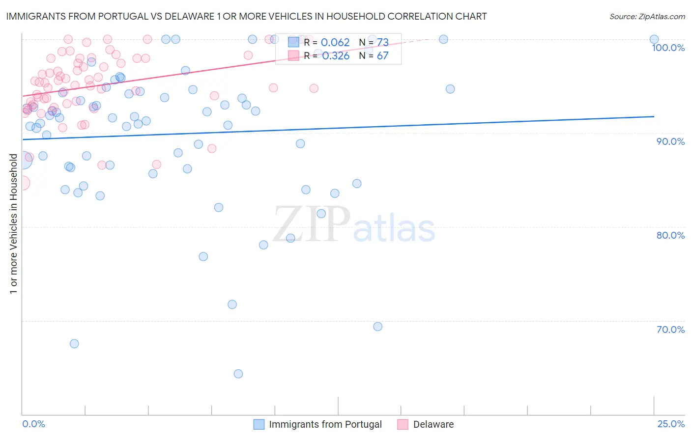 Immigrants from Portugal vs Delaware 1 or more Vehicles in Household