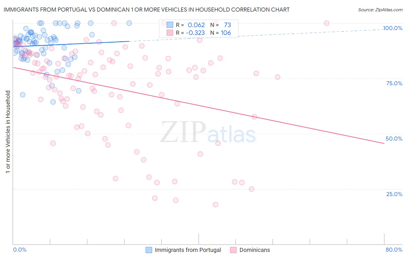 Immigrants from Portugal vs Dominican 1 or more Vehicles in Household