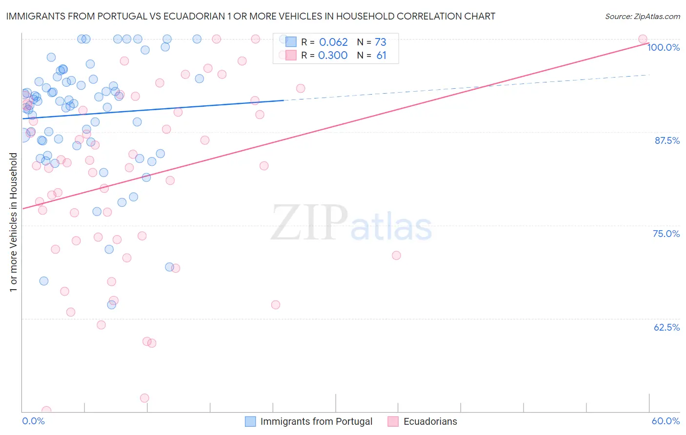 Immigrants from Portugal vs Ecuadorian 1 or more Vehicles in Household