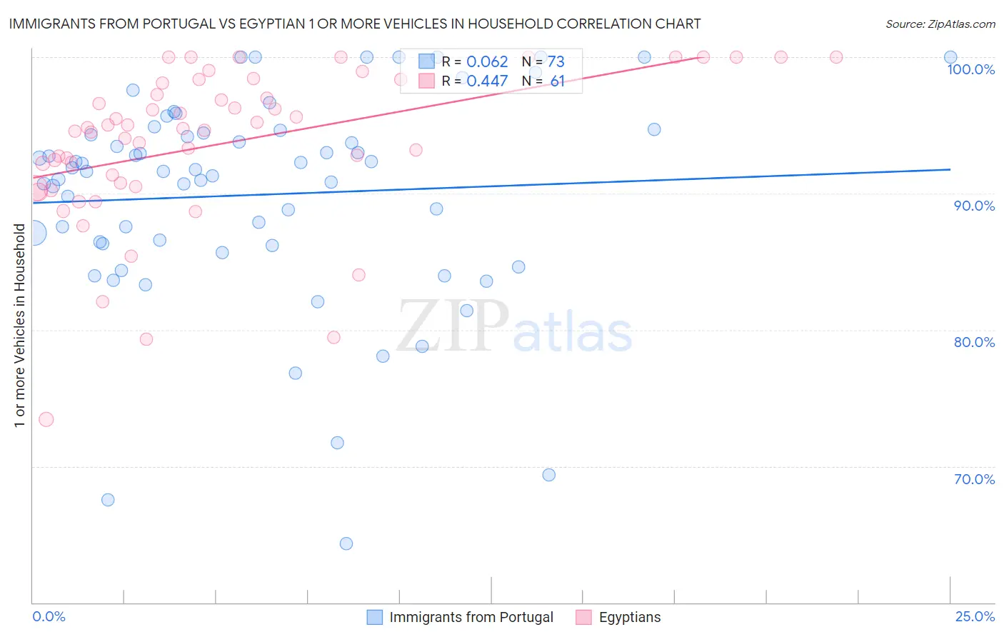 Immigrants from Portugal vs Egyptian 1 or more Vehicles in Household