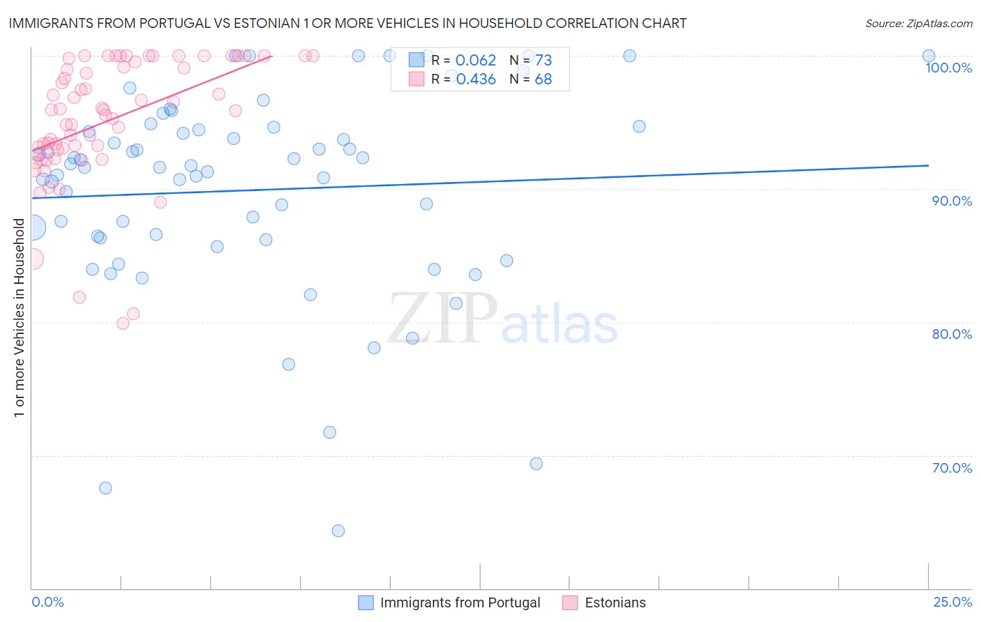 Immigrants from Portugal vs Estonian 1 or more Vehicles in Household