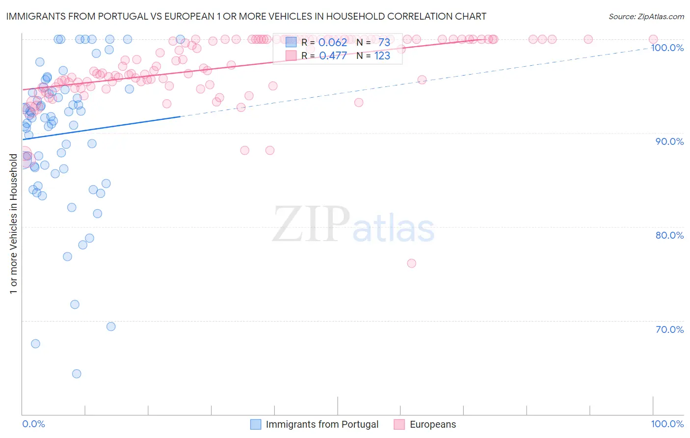 Immigrants from Portugal vs European 1 or more Vehicles in Household