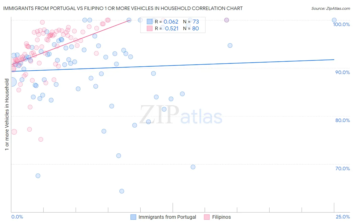 Immigrants from Portugal vs Filipino 1 or more Vehicles in Household