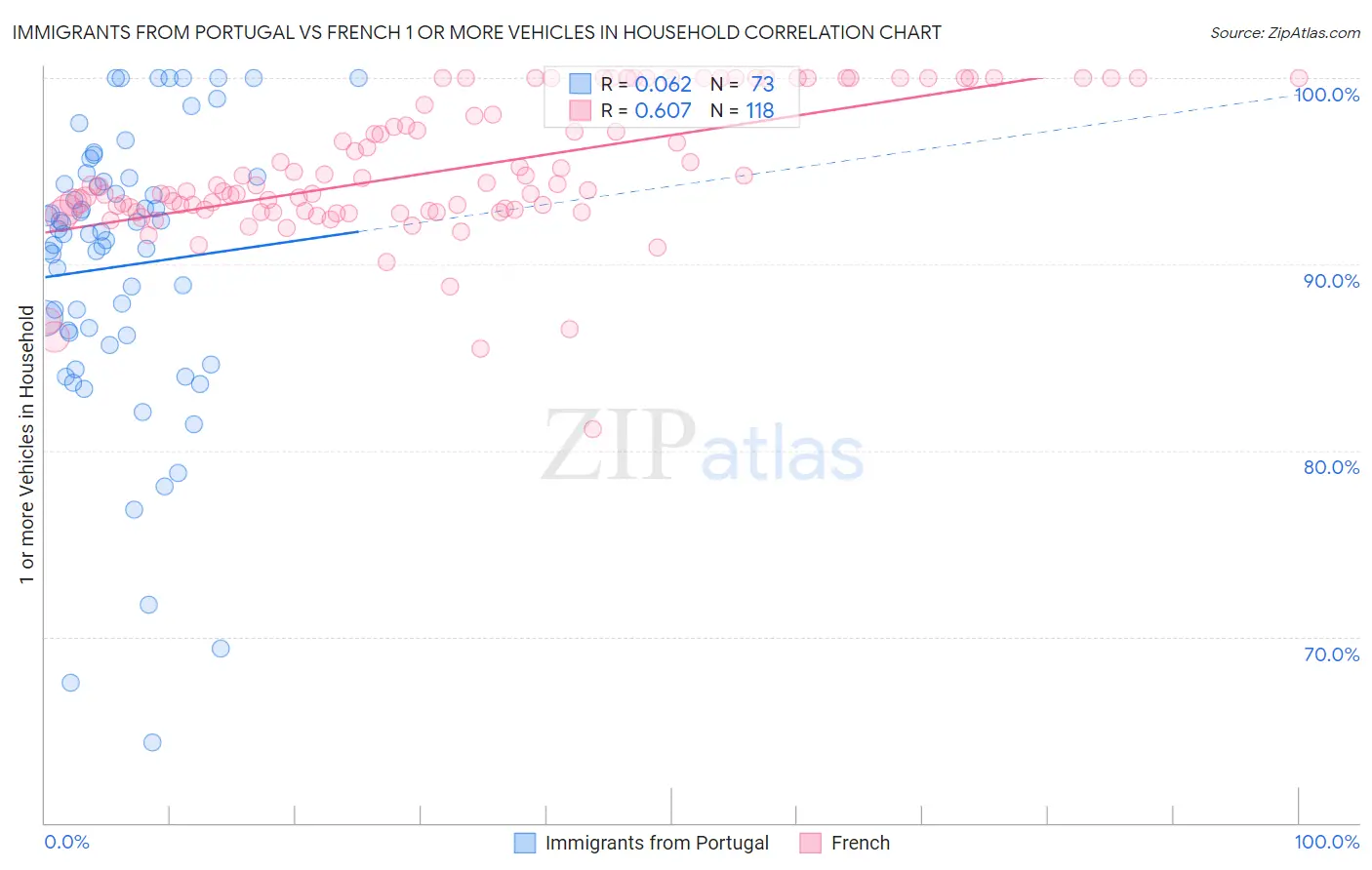 Immigrants from Portugal vs French 1 or more Vehicles in Household