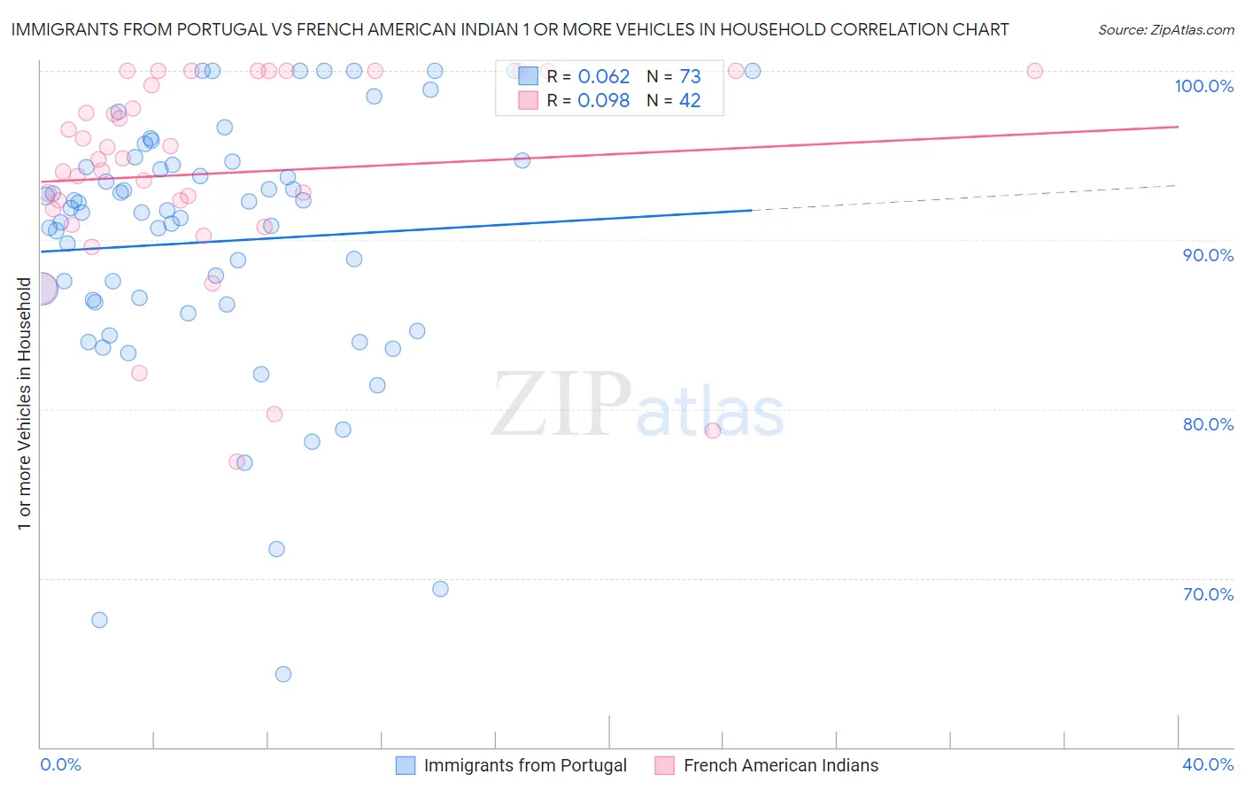Immigrants from Portugal vs French American Indian 1 or more Vehicles in Household