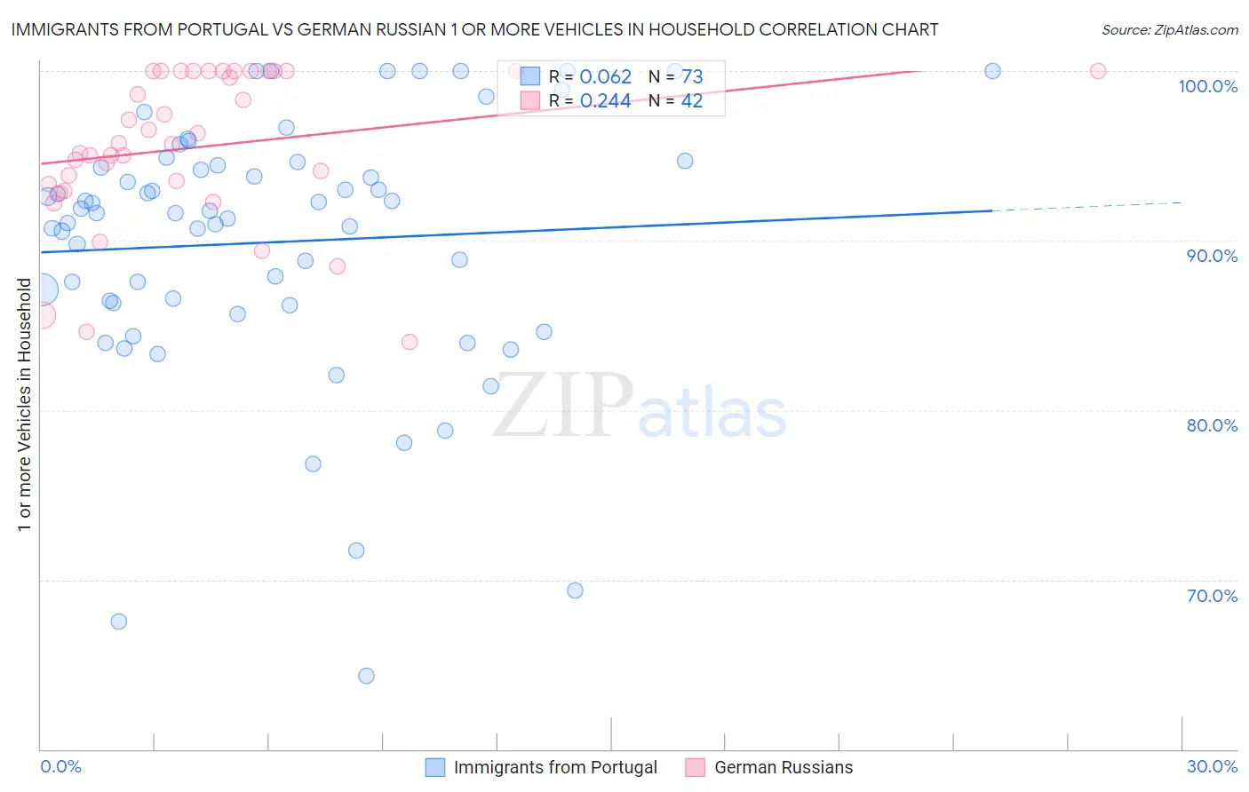 Immigrants from Portugal vs German Russian 1 or more Vehicles in Household