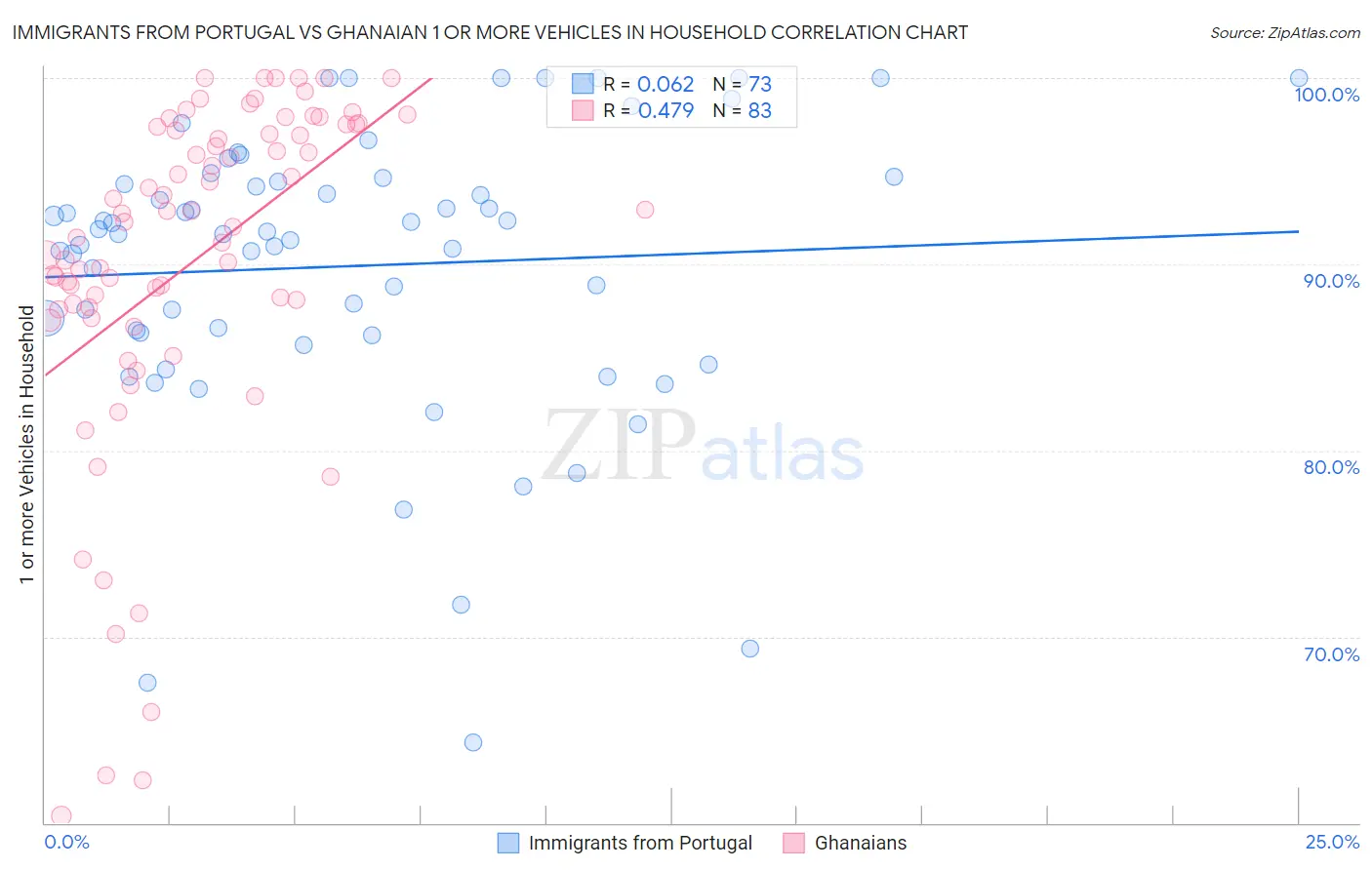 Immigrants from Portugal vs Ghanaian 1 or more Vehicles in Household
