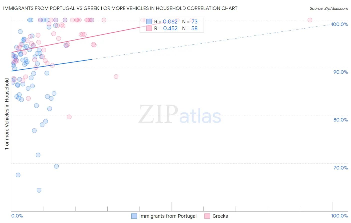 Immigrants from Portugal vs Greek 1 or more Vehicles in Household