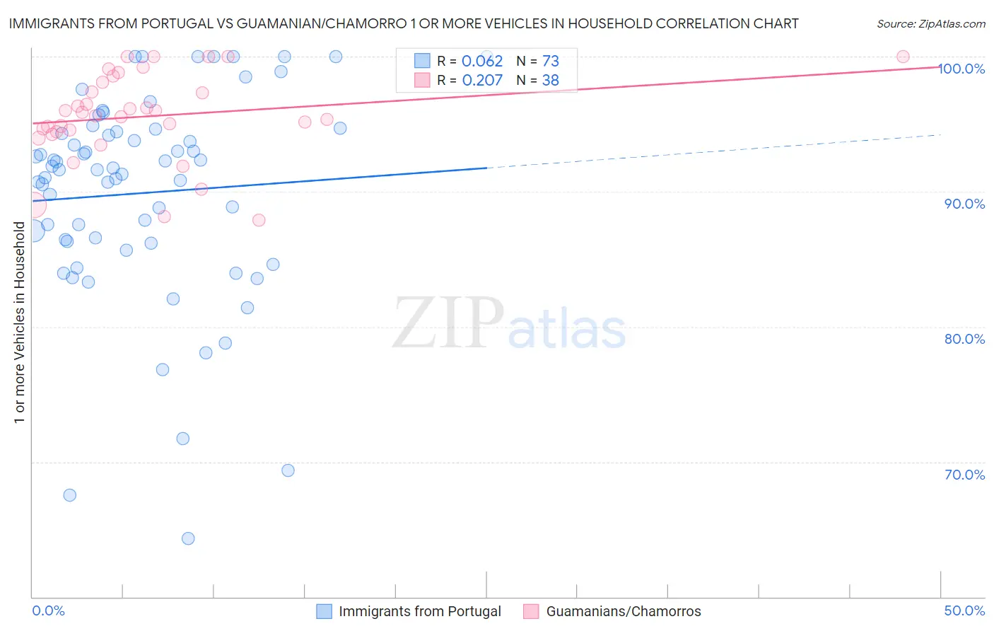 Immigrants from Portugal vs Guamanian/Chamorro 1 or more Vehicles in Household