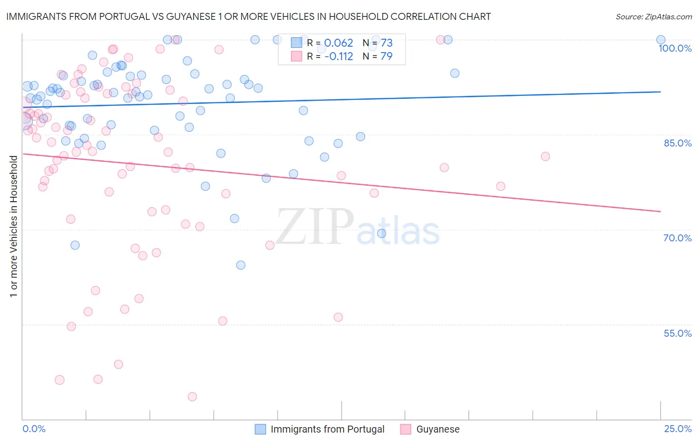 Immigrants from Portugal vs Guyanese 1 or more Vehicles in Household