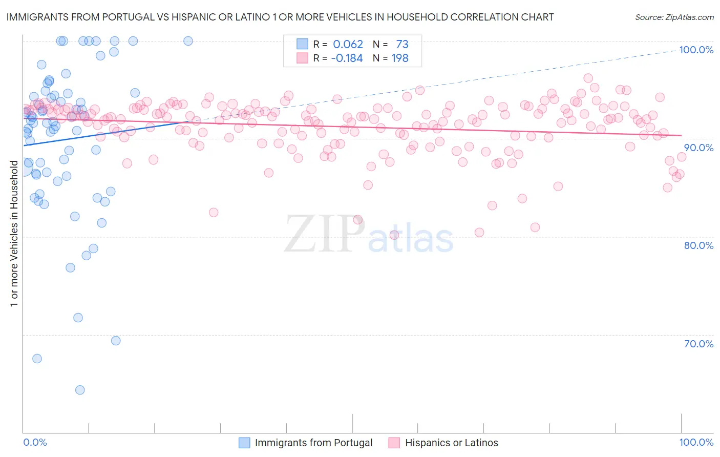 Immigrants from Portugal vs Hispanic or Latino 1 or more Vehicles in Household