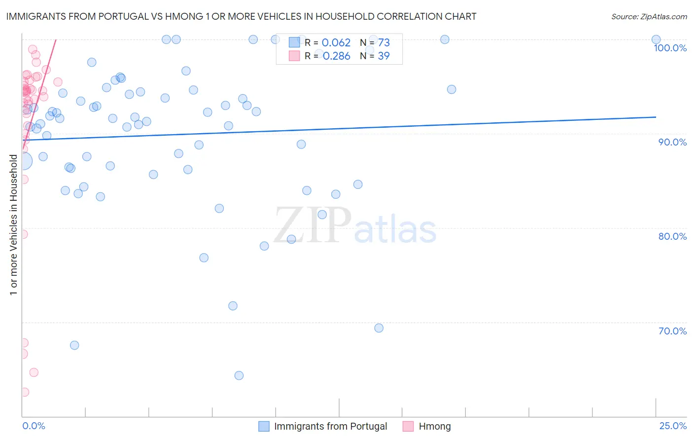 Immigrants from Portugal vs Hmong 1 or more Vehicles in Household