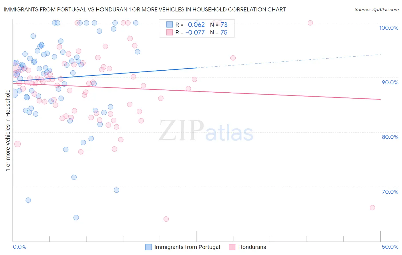 Immigrants from Portugal vs Honduran 1 or more Vehicles in Household