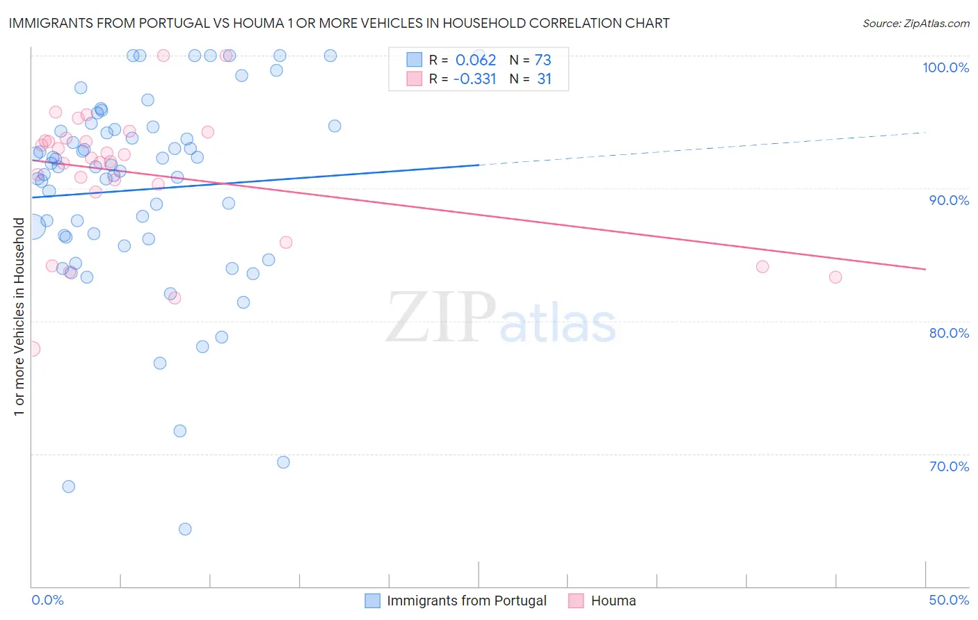 Immigrants from Portugal vs Houma 1 or more Vehicles in Household