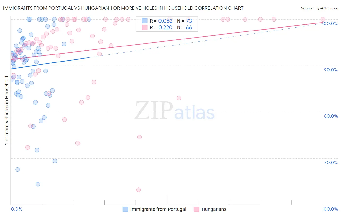 Immigrants from Portugal vs Hungarian 1 or more Vehicles in Household