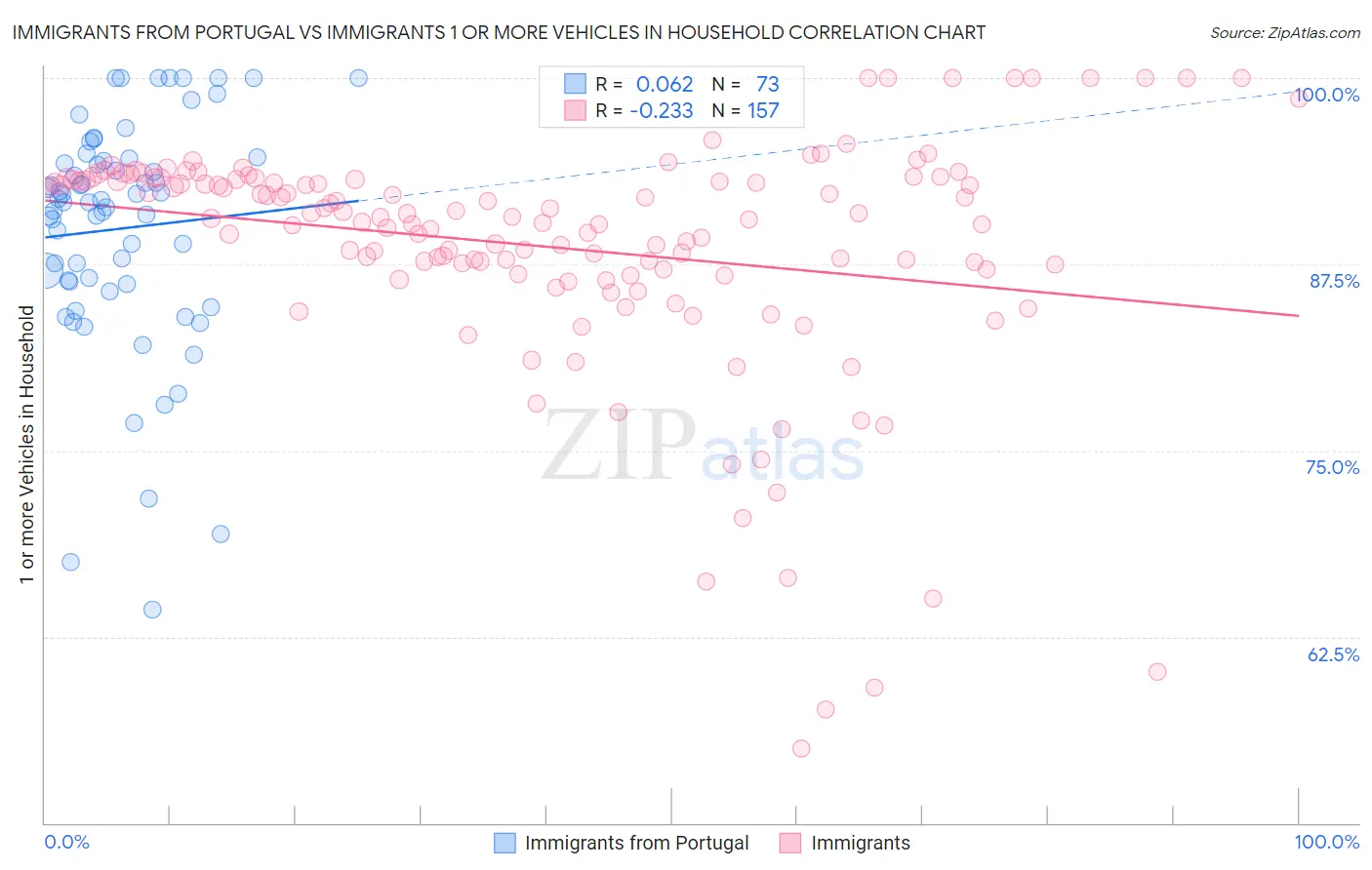 Immigrants from Portugal vs Immigrants 1 or more Vehicles in Household