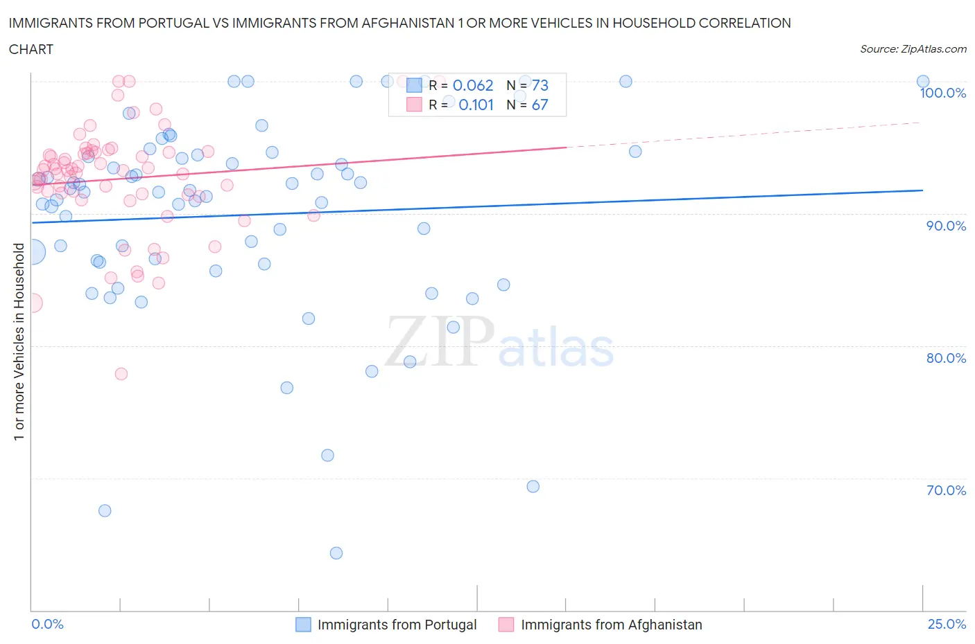 Immigrants from Portugal vs Immigrants from Afghanistan 1 or more Vehicles in Household