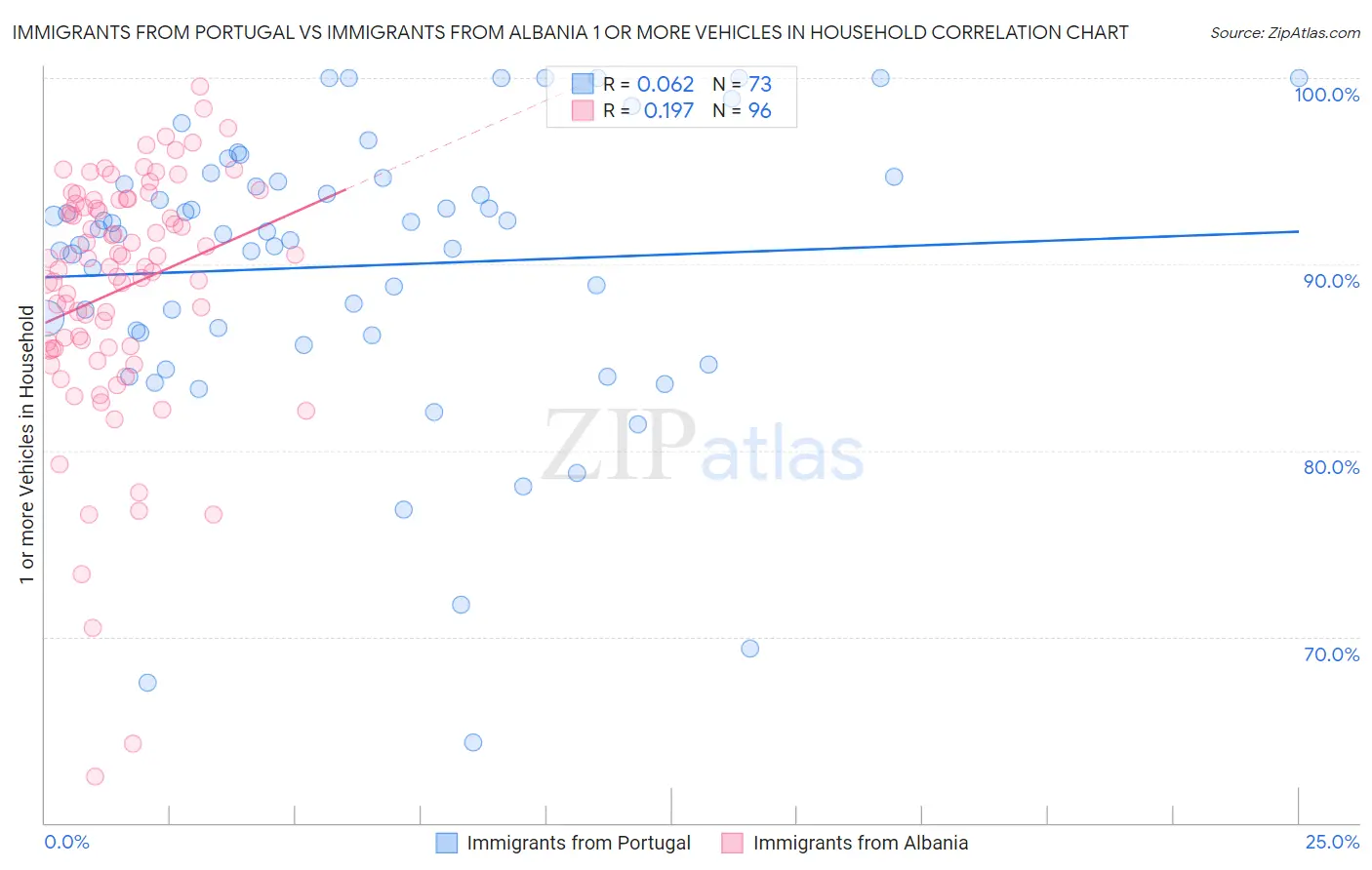 Immigrants from Portugal vs Immigrants from Albania 1 or more Vehicles in Household