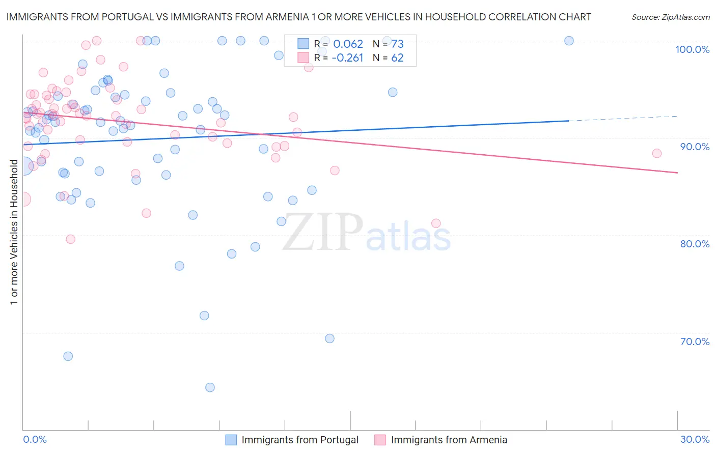 Immigrants from Portugal vs Immigrants from Armenia 1 or more Vehicles in Household