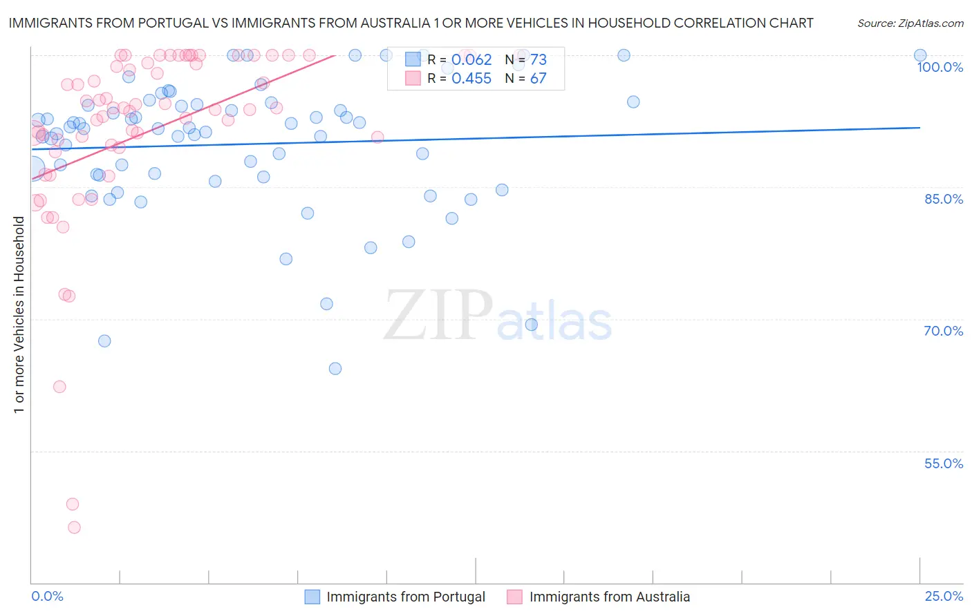 Immigrants from Portugal vs Immigrants from Australia 1 or more Vehicles in Household