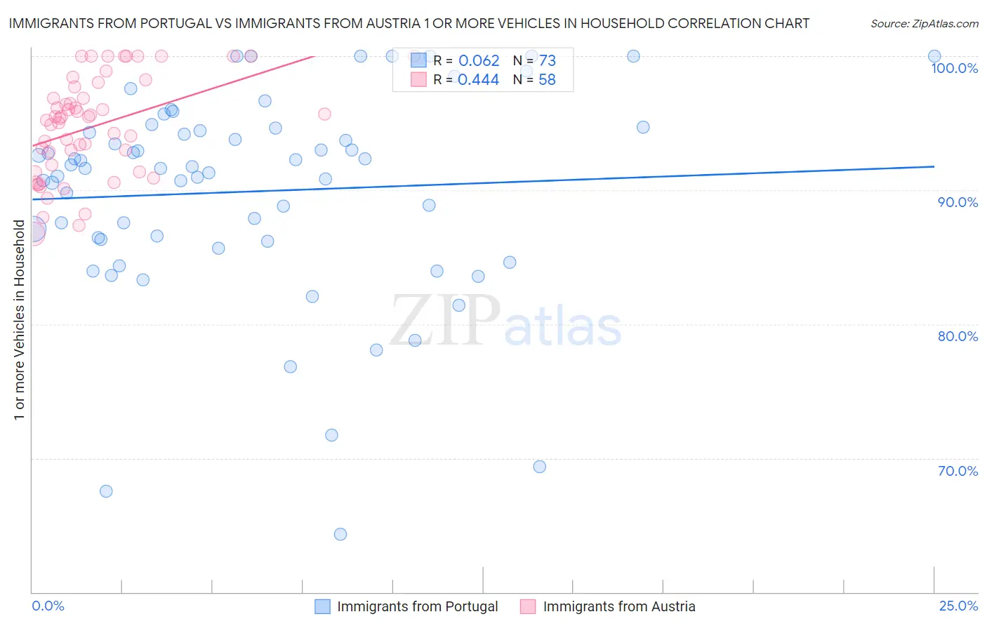 Immigrants from Portugal vs Immigrants from Austria 1 or more Vehicles in Household