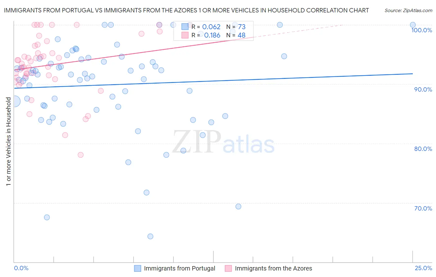 Immigrants from Portugal vs Immigrants from the Azores 1 or more Vehicles in Household