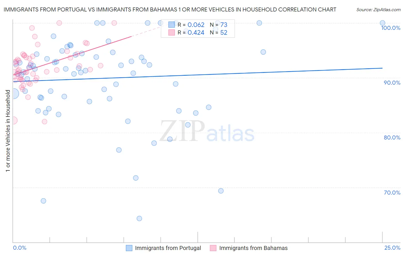 Immigrants from Portugal vs Immigrants from Bahamas 1 or more Vehicles in Household