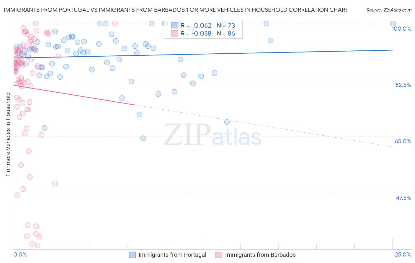 Immigrants from Portugal vs Immigrants from Barbados 1 or more Vehicles in Household