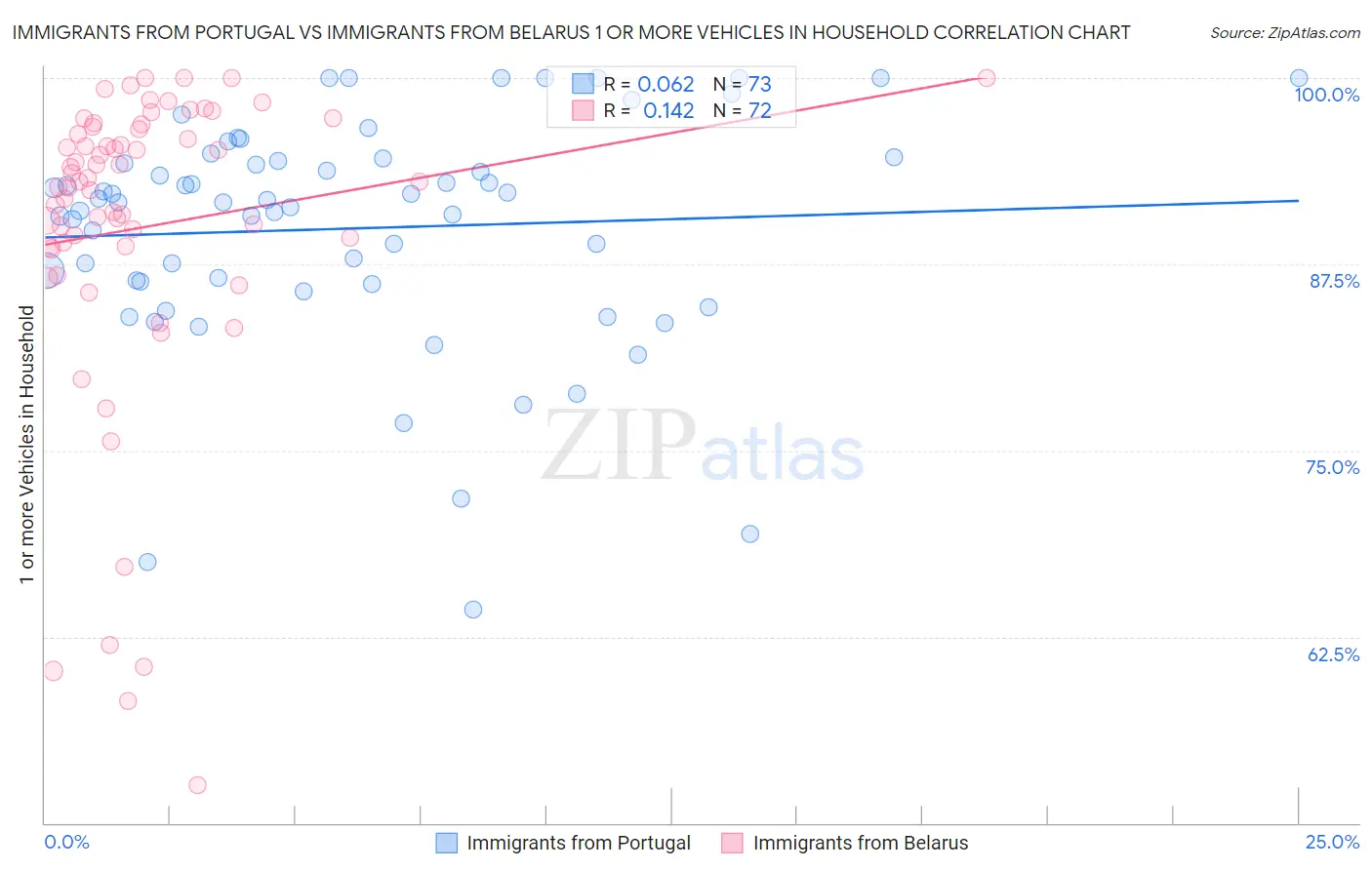 Immigrants from Portugal vs Immigrants from Belarus 1 or more Vehicles in Household