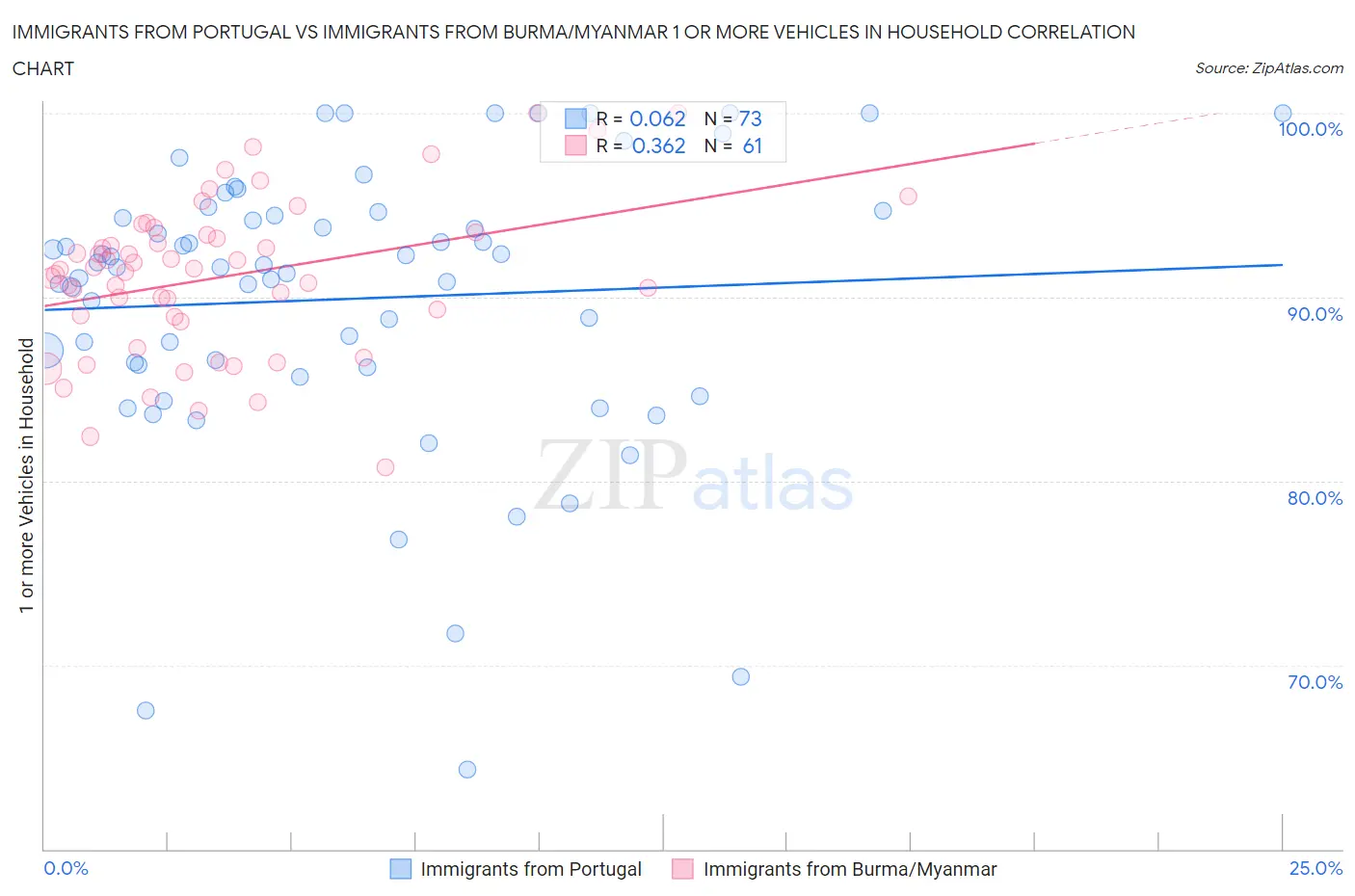 Immigrants from Portugal vs Immigrants from Burma/Myanmar 1 or more Vehicles in Household