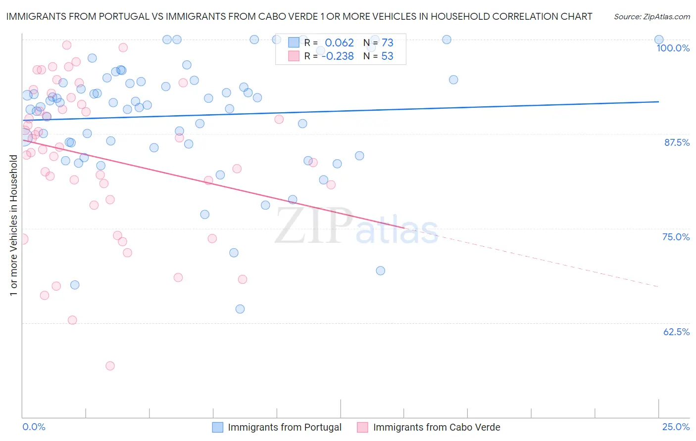 Immigrants from Portugal vs Immigrants from Cabo Verde 1 or more Vehicles in Household