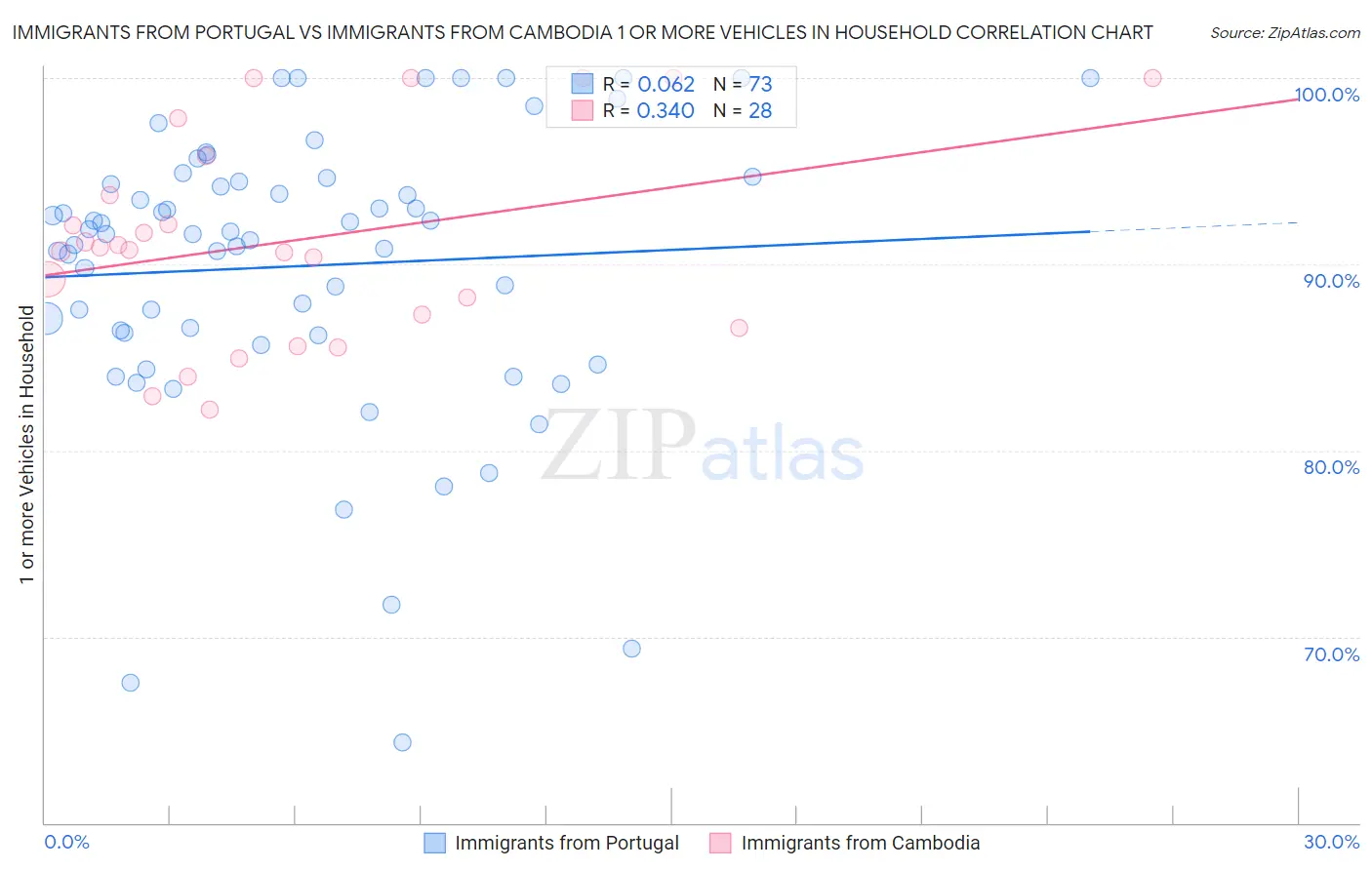 Immigrants from Portugal vs Immigrants from Cambodia 1 or more Vehicles in Household