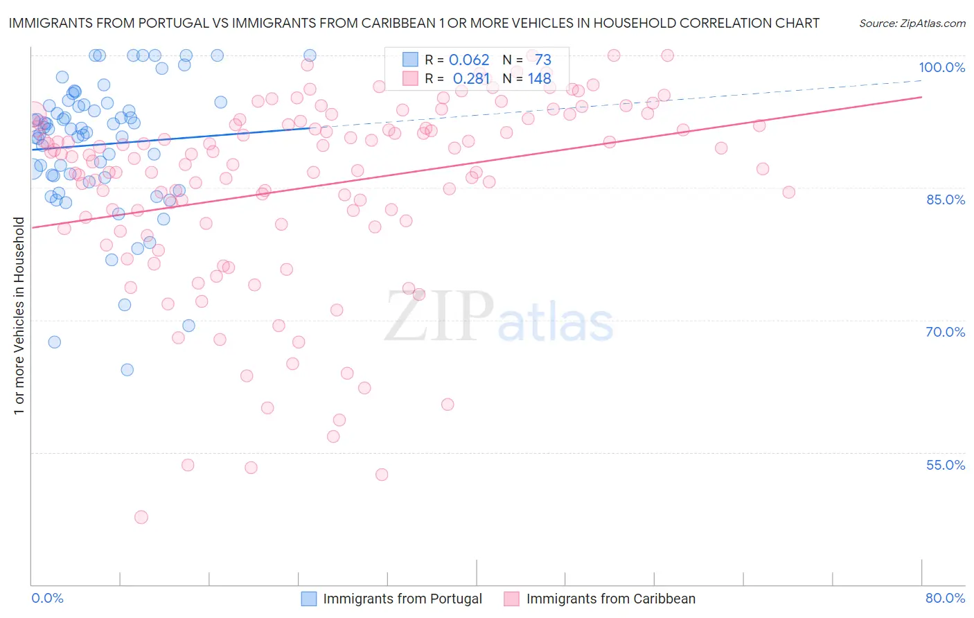 Immigrants from Portugal vs Immigrants from Caribbean 1 or more Vehicles in Household