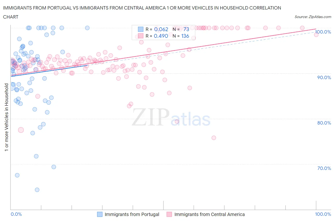 Immigrants from Portugal vs Immigrants from Central America 1 or more Vehicles in Household