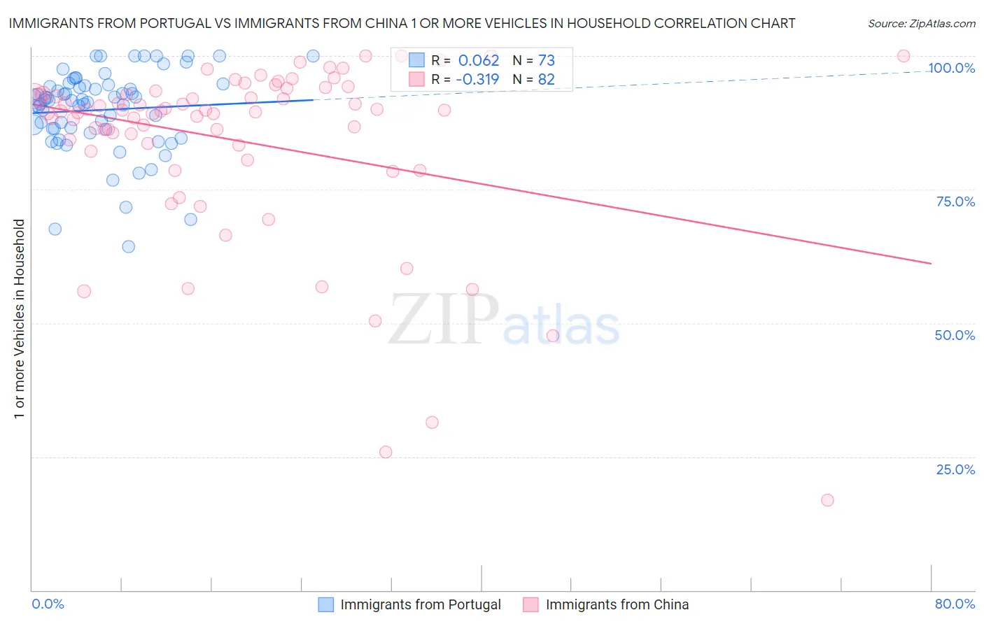 Immigrants from Portugal vs Immigrants from China 1 or more Vehicles in Household