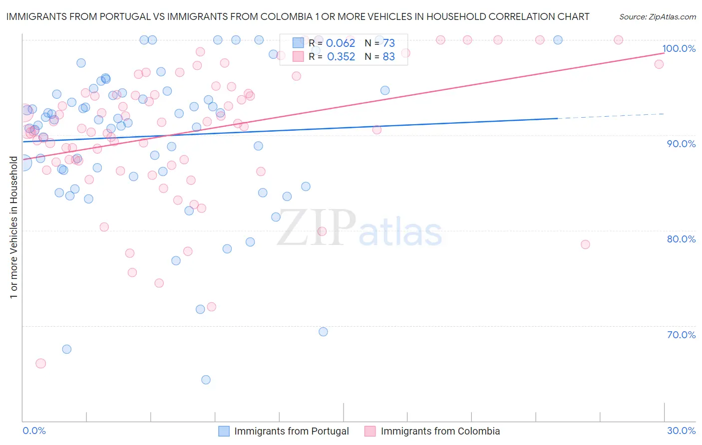 Immigrants from Portugal vs Immigrants from Colombia 1 or more Vehicles in Household