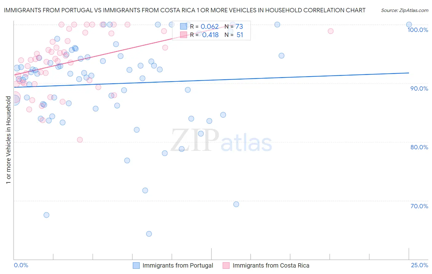 Immigrants from Portugal vs Immigrants from Costa Rica 1 or more Vehicles in Household