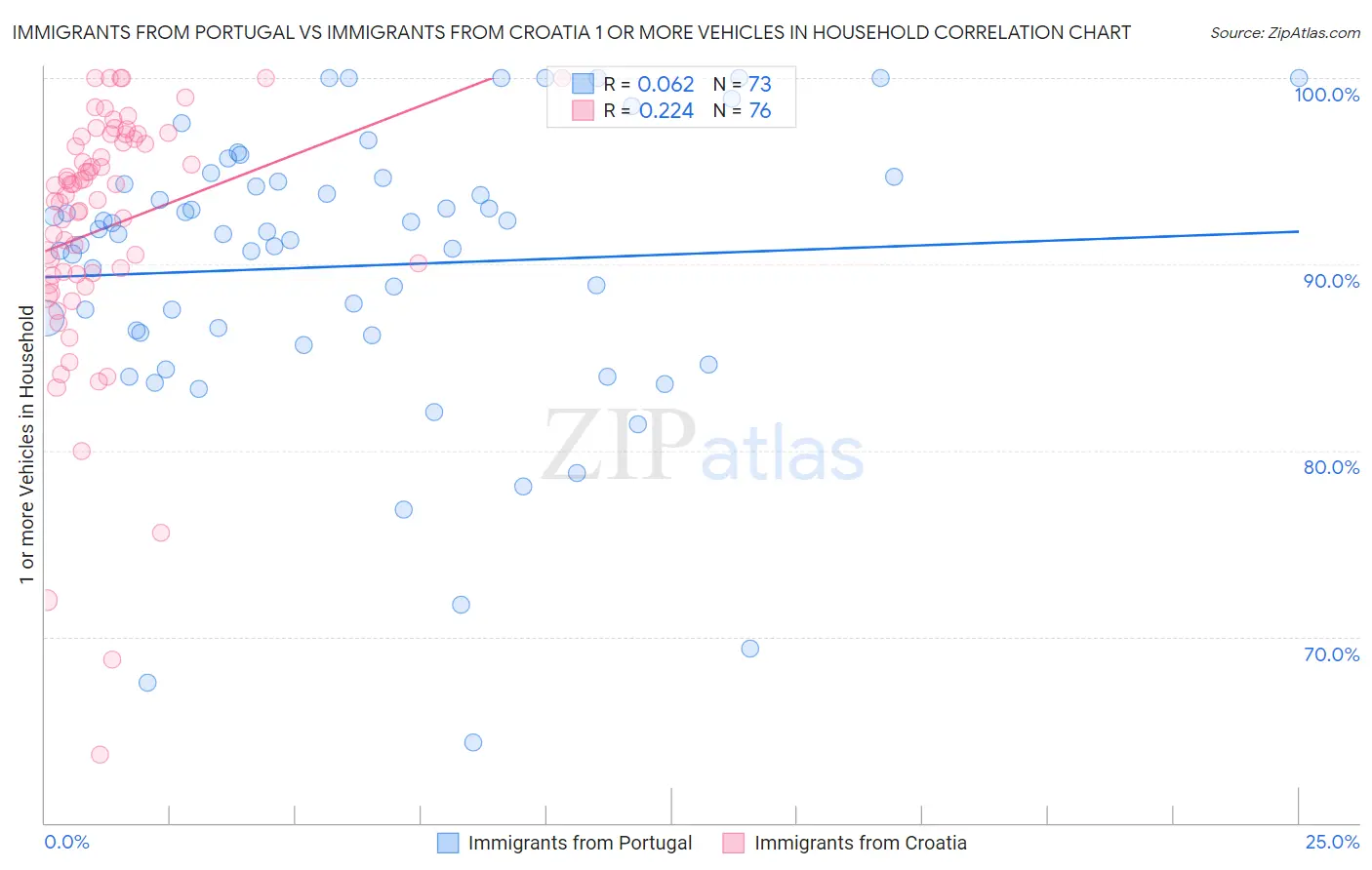 Immigrants from Portugal vs Immigrants from Croatia 1 or more Vehicles in Household