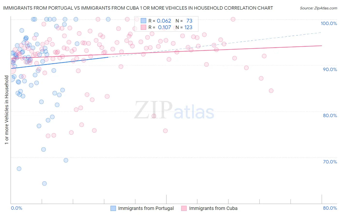 Immigrants from Portugal vs Immigrants from Cuba 1 or more Vehicles in Household