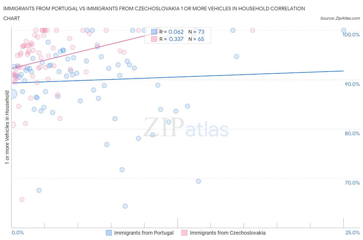 Immigrants from Portugal vs Immigrants from Czechoslovakia 1 or more Vehicles in Household