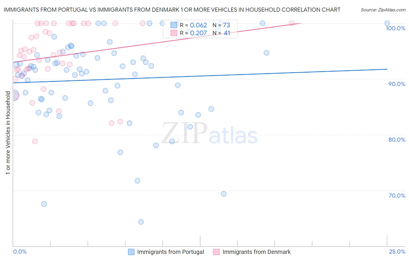 Immigrants from Portugal vs Immigrants from Denmark 1 or more Vehicles in Household