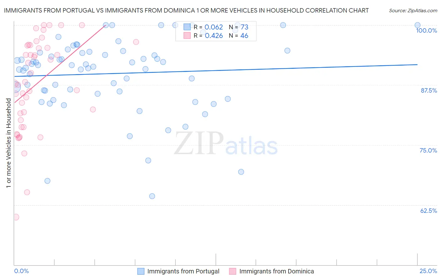 Immigrants from Portugal vs Immigrants from Dominica 1 or more Vehicles in Household