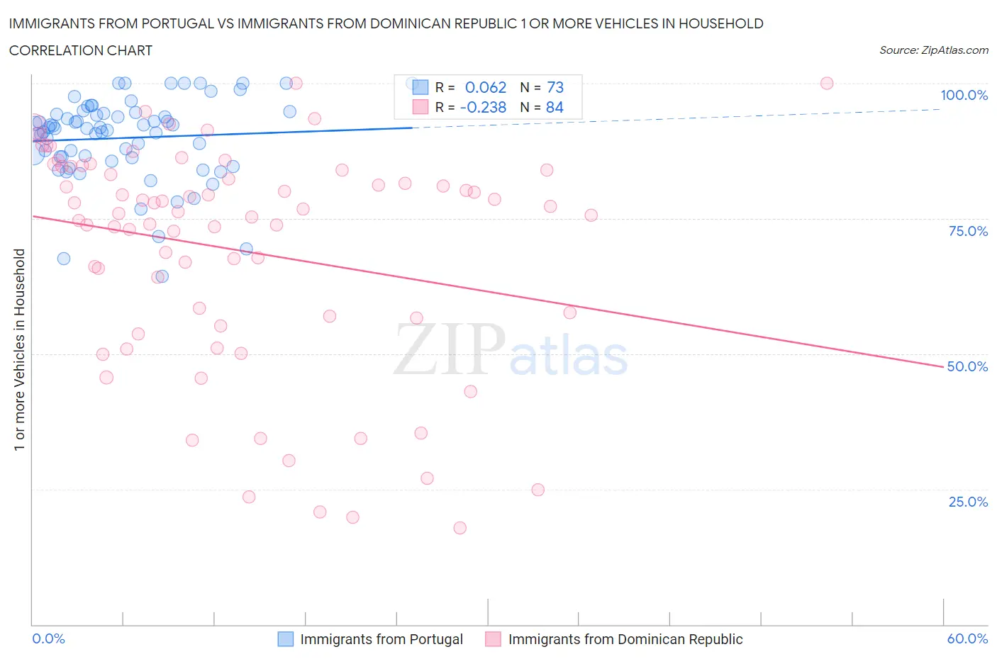Immigrants from Portugal vs Immigrants from Dominican Republic 1 or more Vehicles in Household