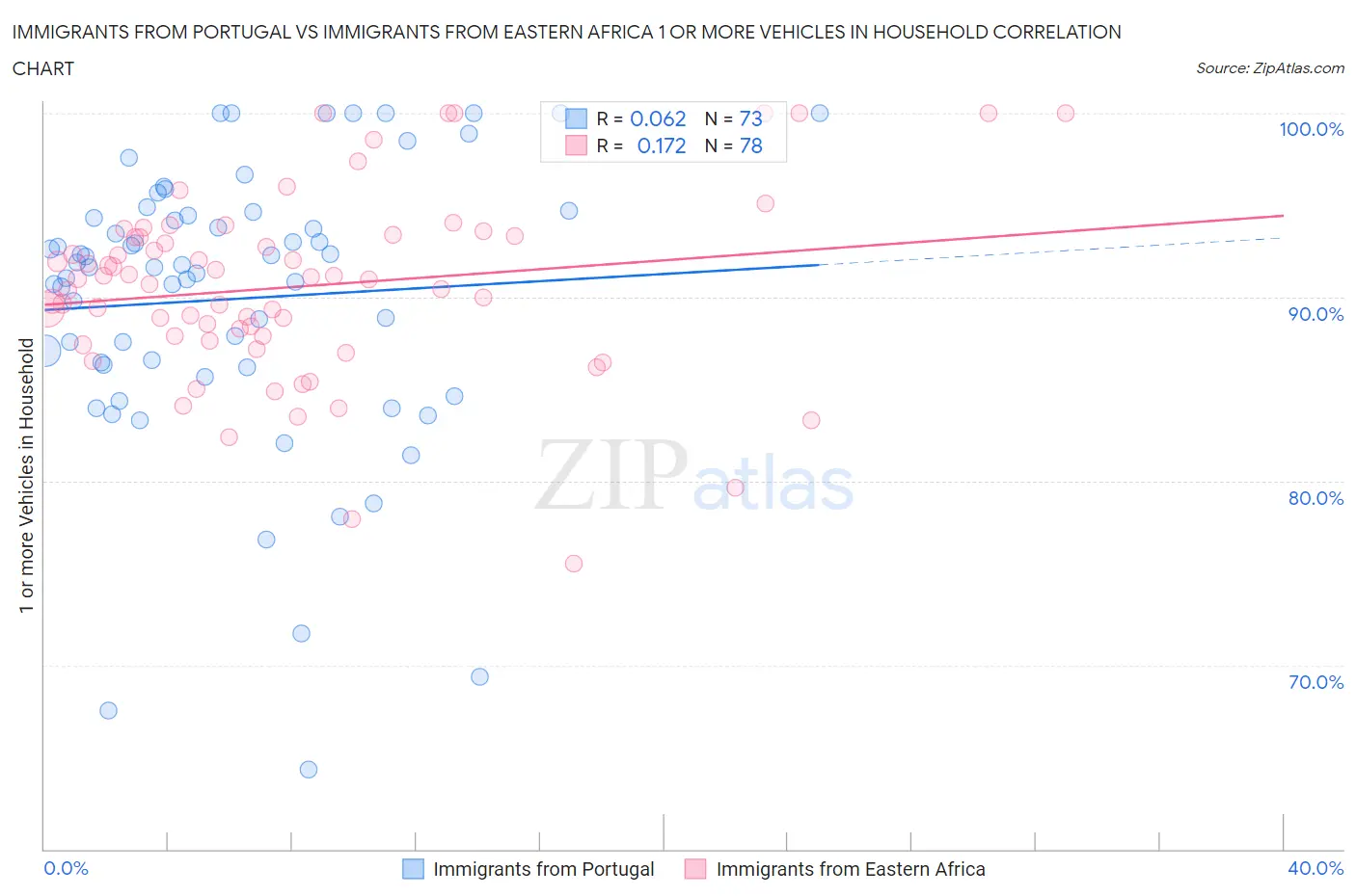 Immigrants from Portugal vs Immigrants from Eastern Africa 1 or more Vehicles in Household